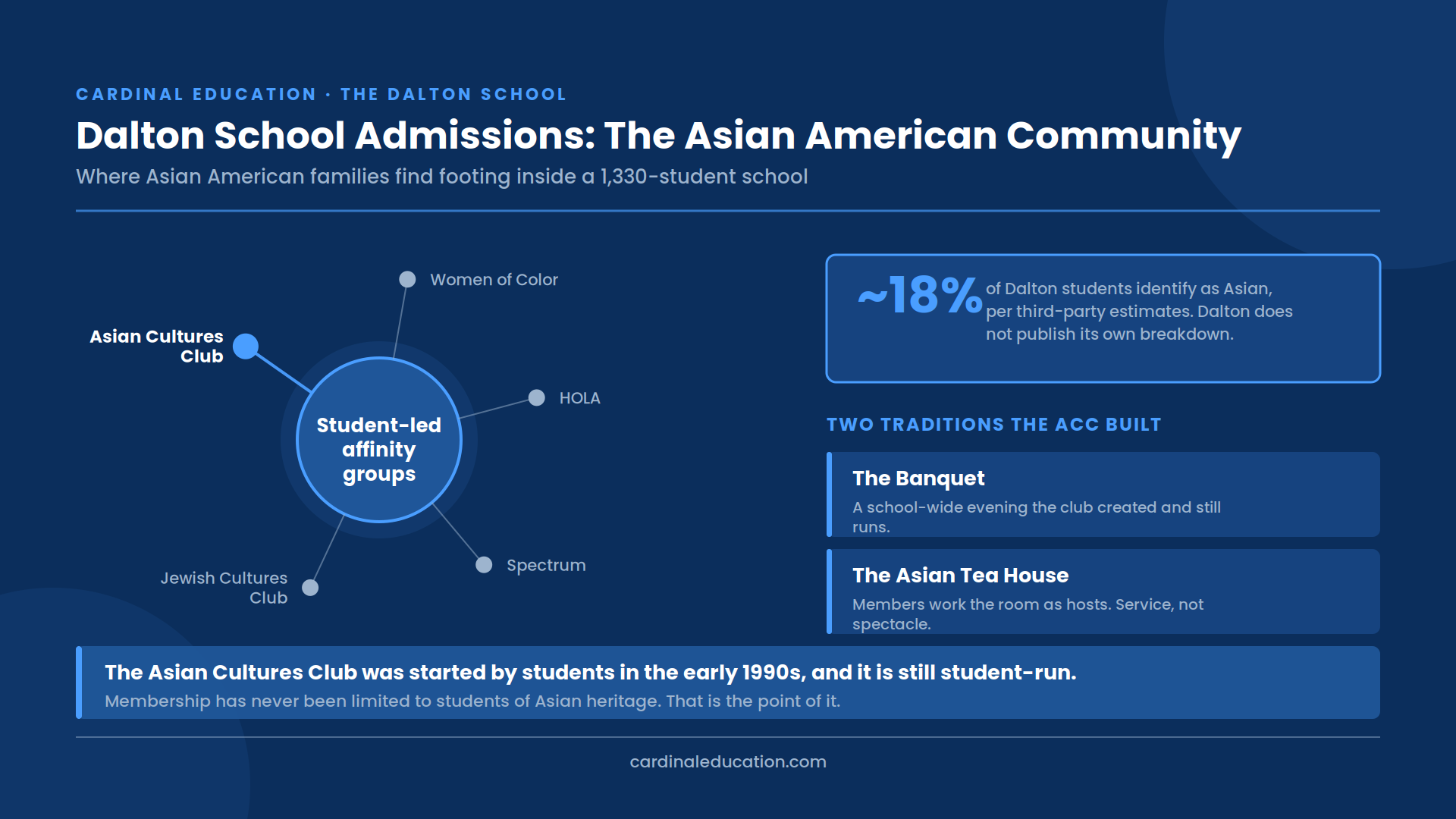 Infographic mapping Dalton School's student-led affinity groups with the Asian Cultures Club highlighted, alongside the estimated share of Asian students and two long-running Asian Cultures Club traditions.