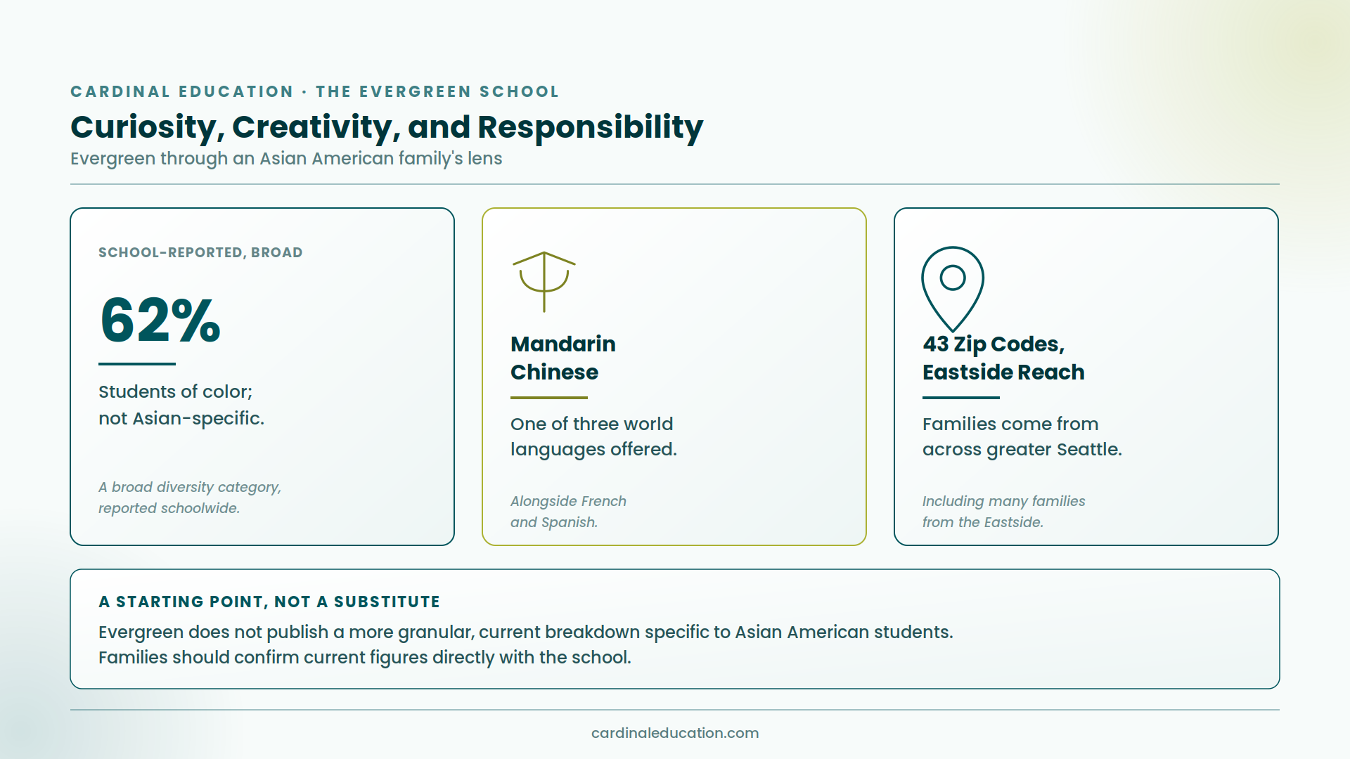 The Evergreen School diversity overview showing that 62% of students identify as students of color (a broad, school-reported figure not specific to Asian American students), alongside its Mandarin Chinese language program and regional reach across 43 zip codes including the Eastside.