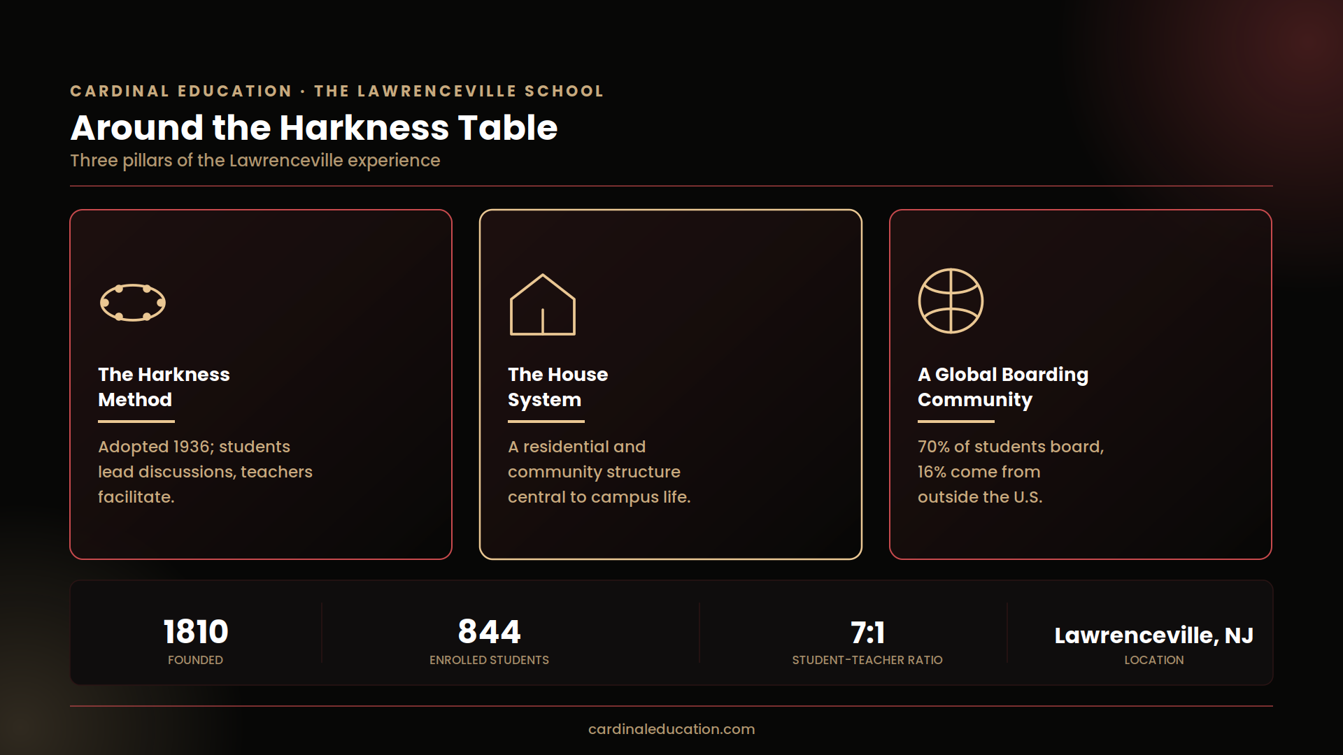 The Lawrenceville School overview highlighting three pillars: the Harkness Method of student-led discussion, the House system, and its global boarding community with 70% boarding and 16% international students, alongside stats on founding year 1810, enrollment of 844 students, a 7:1 ratio, and its Lawrenceville, New Jersey, location.