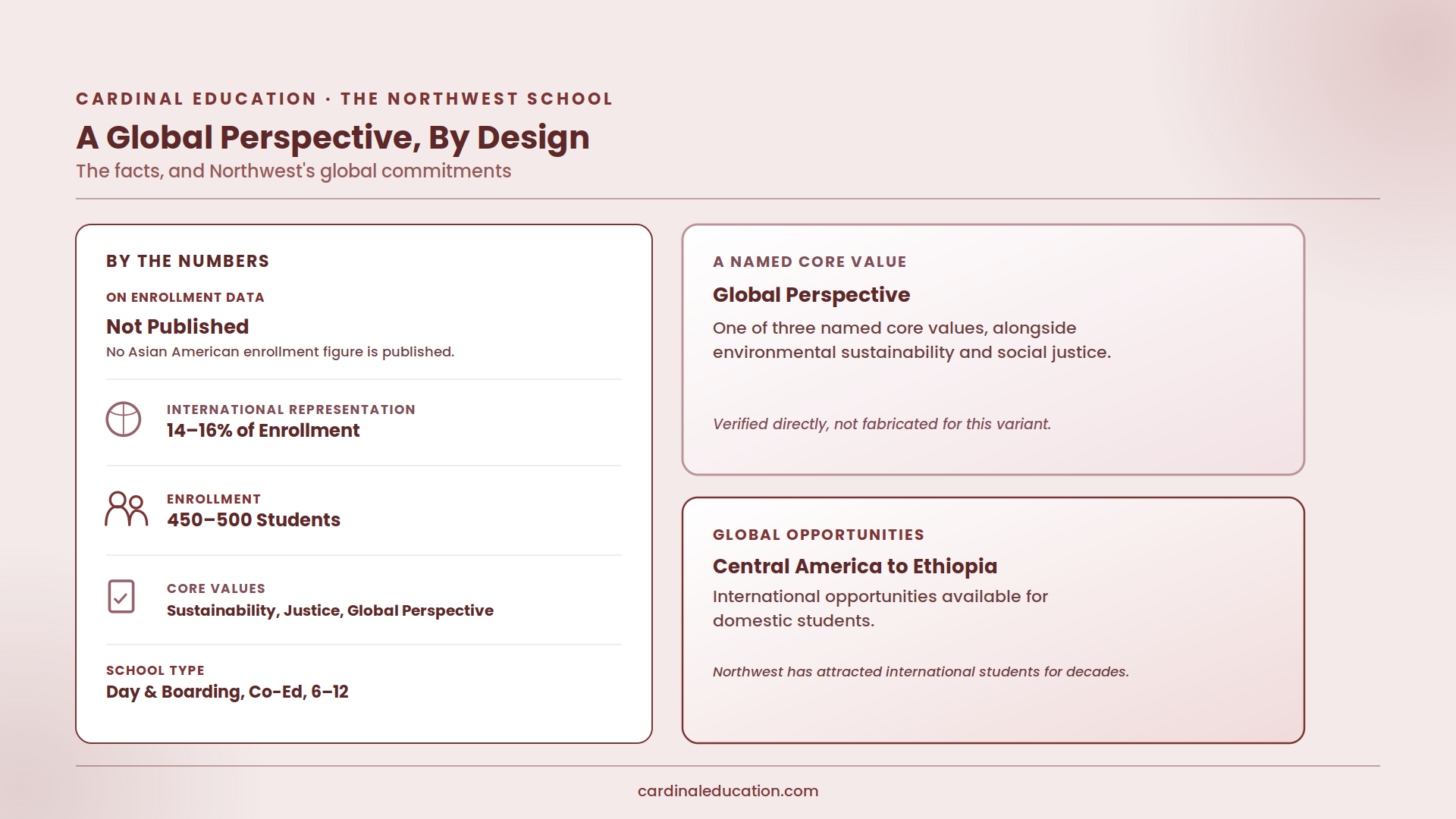 The Northwest School diversity overview noting that no current Asian American enrollment figure is published, alongside its verified core value of Global Perspective, 14&ndash;16% international enrollment, and international opportunities for domestic students ranging from Central America to Ethiopia.