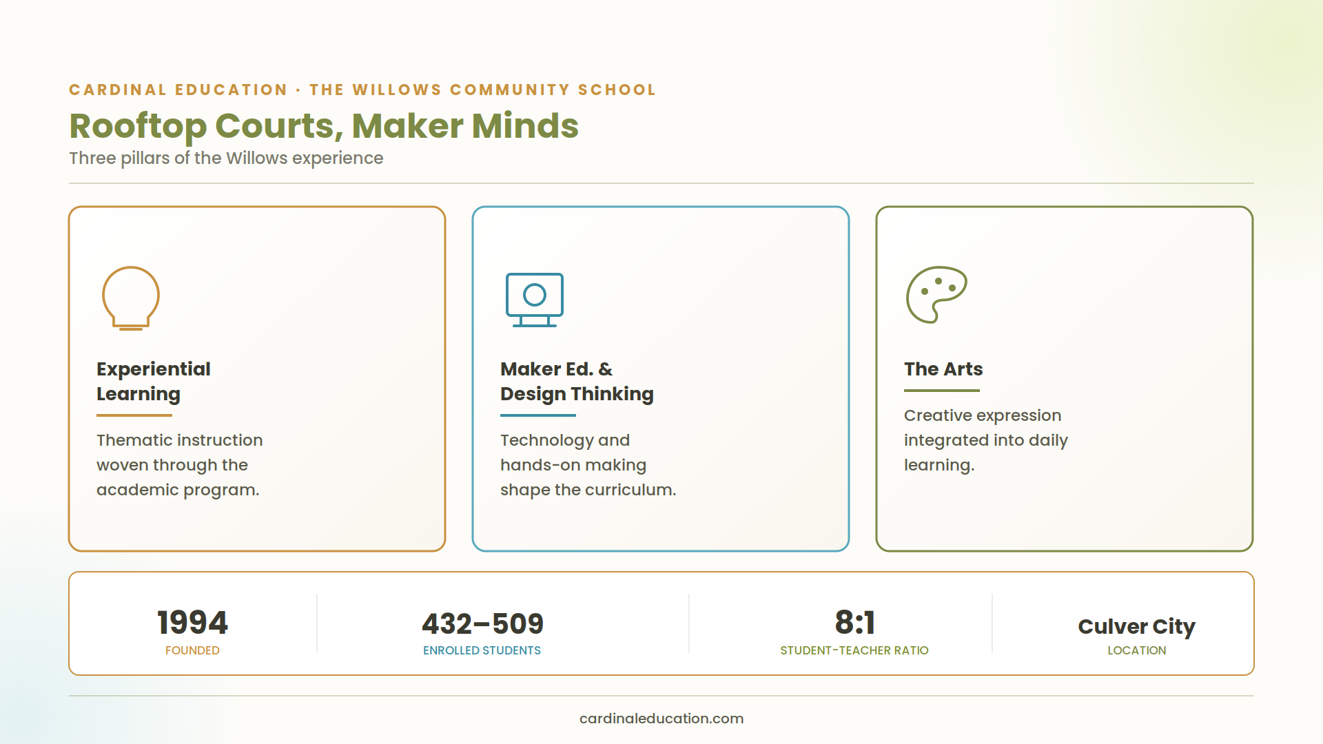 The Willows Community School overview highlighting three pillars: experiential learning through thematic instruction, Maker education and design thinking integrated with technology, and the arts, with stats on founding year 1994, enrollment of 432–509 students, an 8:1 student-teacher ratio, and its Culver City, California location.