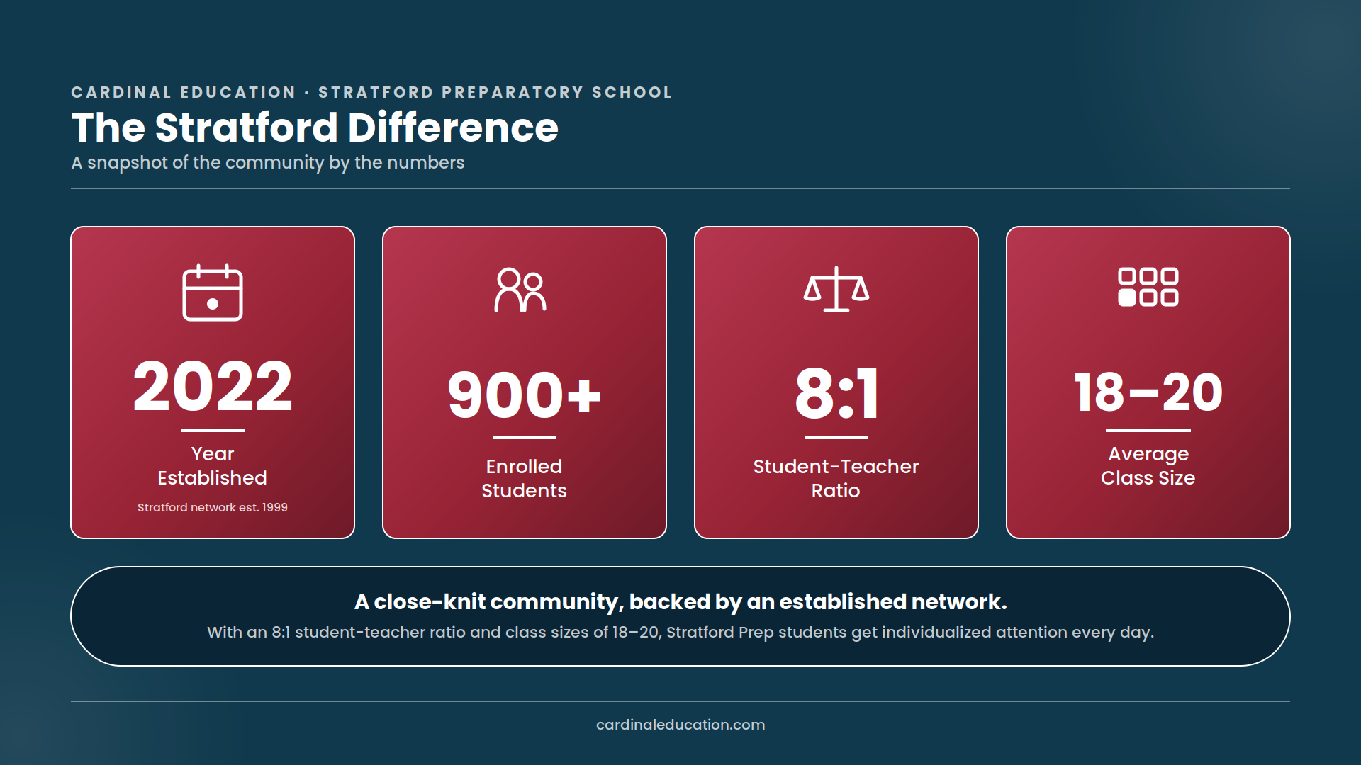 Infographic showing Stratford Preparatory School's key stats: founded in 2022, over 900 enrolled students, an 8:1 student-teacher ratio, and average class sizes of 18-20 students.