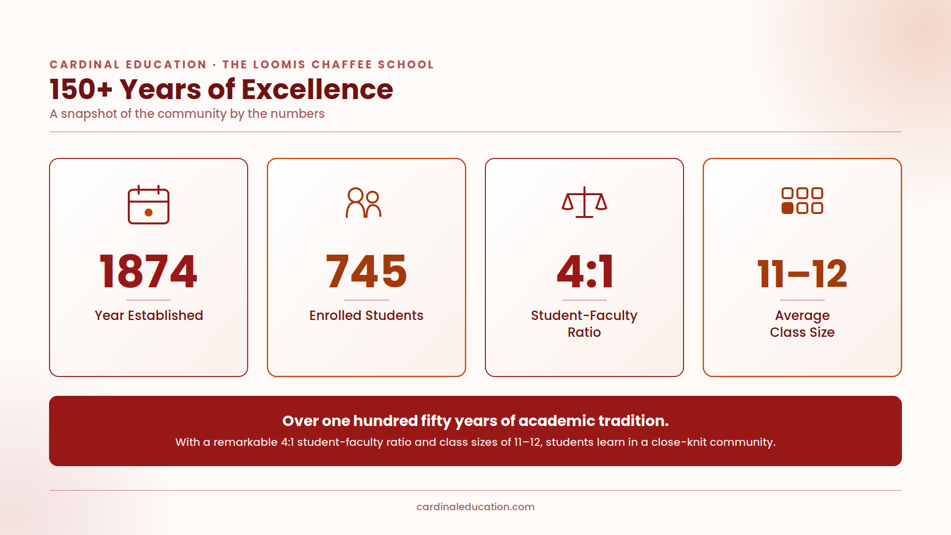 Infographic showing The Loomis Chaffee School's key stats: established in 1874, 745 enrolled students, a 4:1 student-faculty ratio, and an average class size of 11–12.