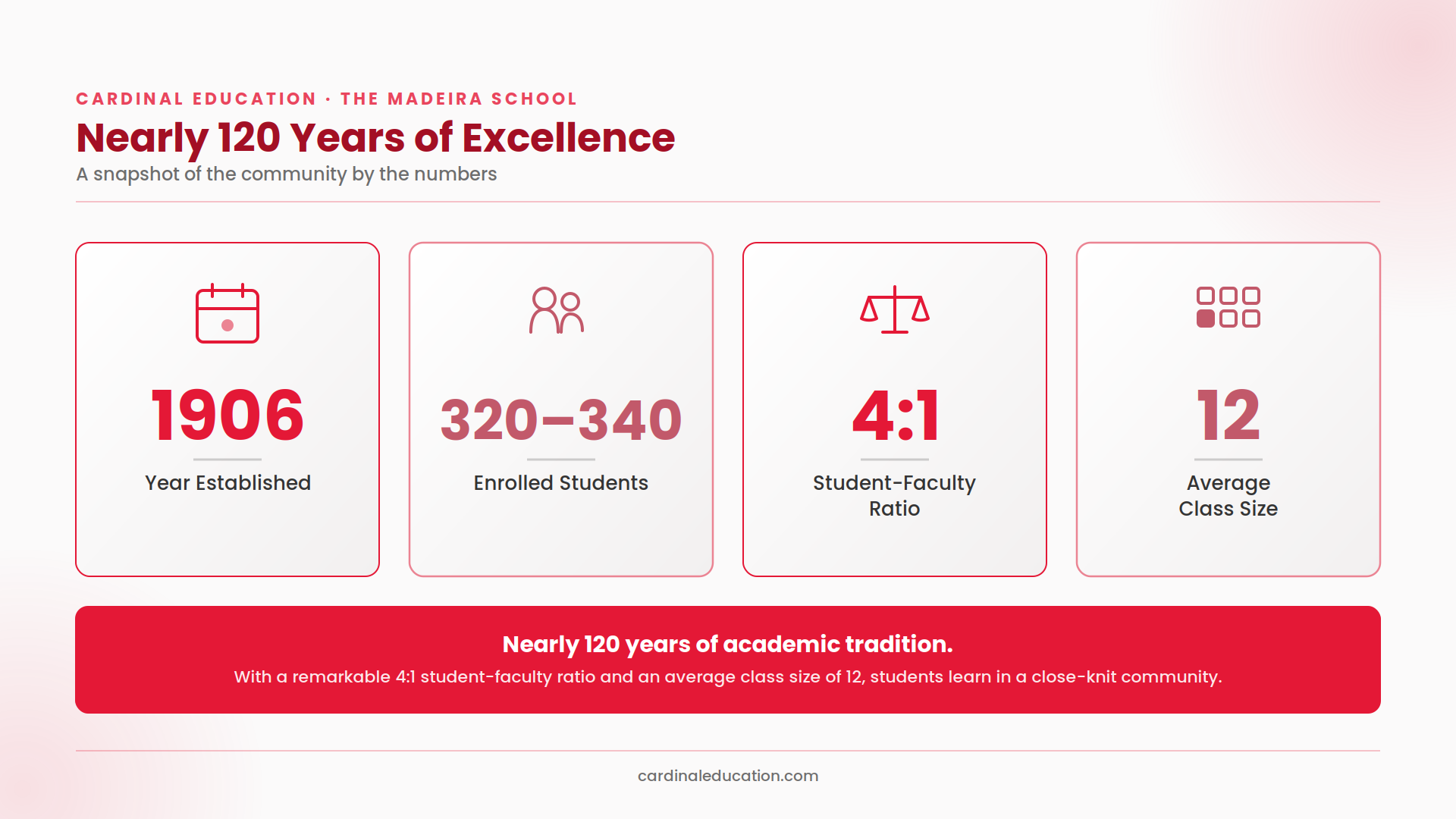 Infographic showing The Madeira School's key stats: established in 1906, 320–340 enrolled students, a 4:1 student-faculty ratio, and an average class size of 12.