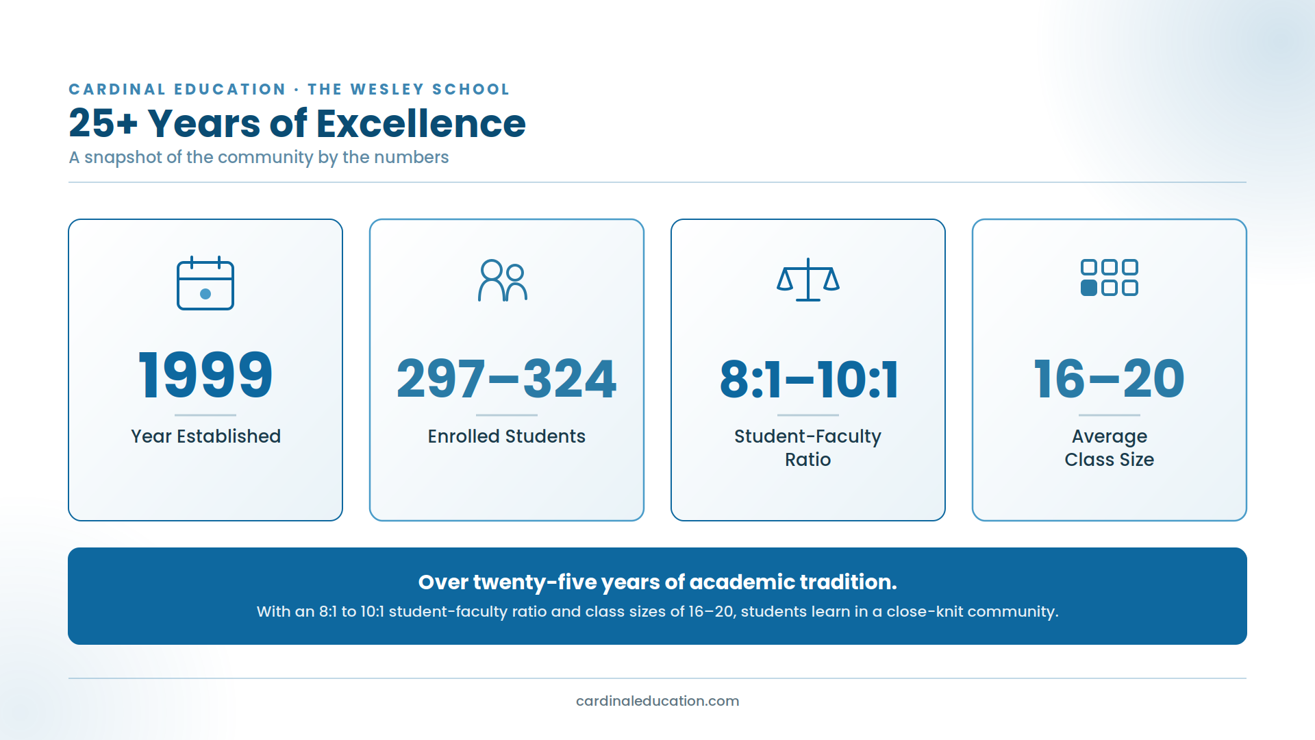 Infographic showing The Wesley School's key stats: established in 1999, 297–324 enrolled students, an 8:1 to 10:1 student-faculty ratio, and an average class size of 16–20.