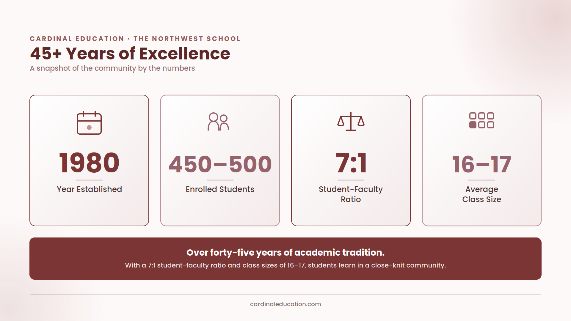 Infographic showing The Northwest School's key stats: established in 1980, 450–500 enrolled students, a 7:1 student-faculty ratio, and an average class size of 16–17.