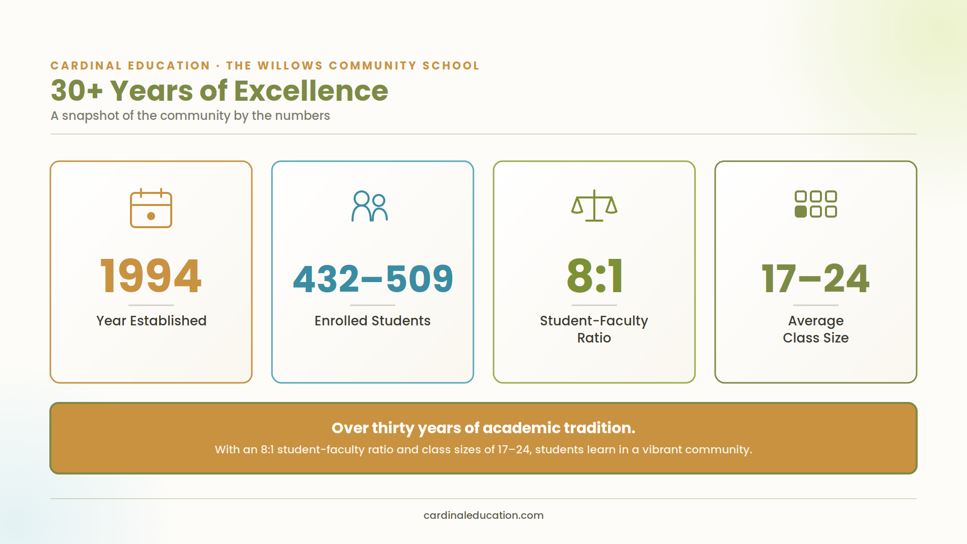 Infographic showing The Willows Community School's key stats: established in 1994, 432&ndash;509 enrolled students, an 8:1 student-faculty ratio, and an average class size of 17&ndash;24.