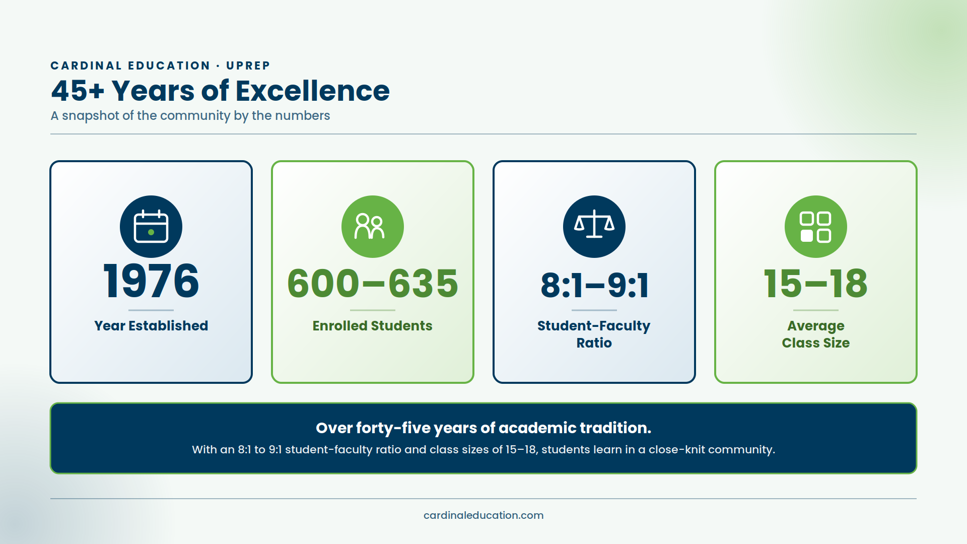 Infographic showing UPrep's key stats: established in 1976, 600–635 enrolled students, an 8:1 to 9:1 student-faculty ratio, and an average class size of 15–18.