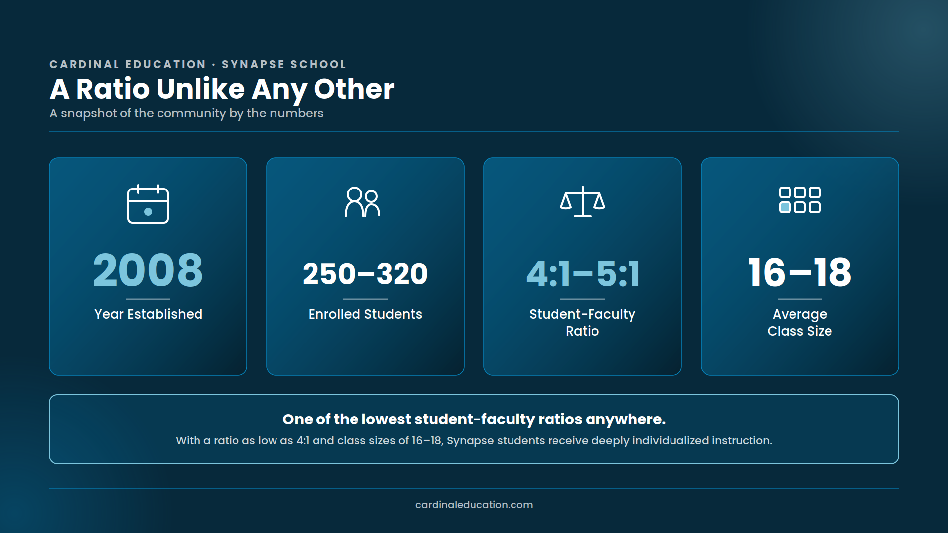 Infographic showing Synapse School's key stats: founded in 2008, 250&ndash;320 enrolled students, a 4:1 to 5:1 student-faculty ratio, and an average class size of 16&ndash;18.