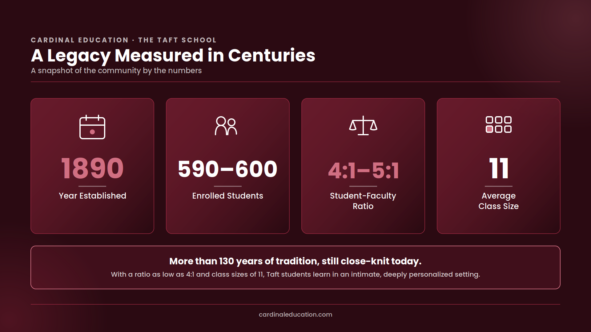Infographic showing The Taft School's key stats: established in 1890, 590&ndash;600 enrolled students, a 4:1 to 5:1 student-faculty ratio, and an average class size of 11.