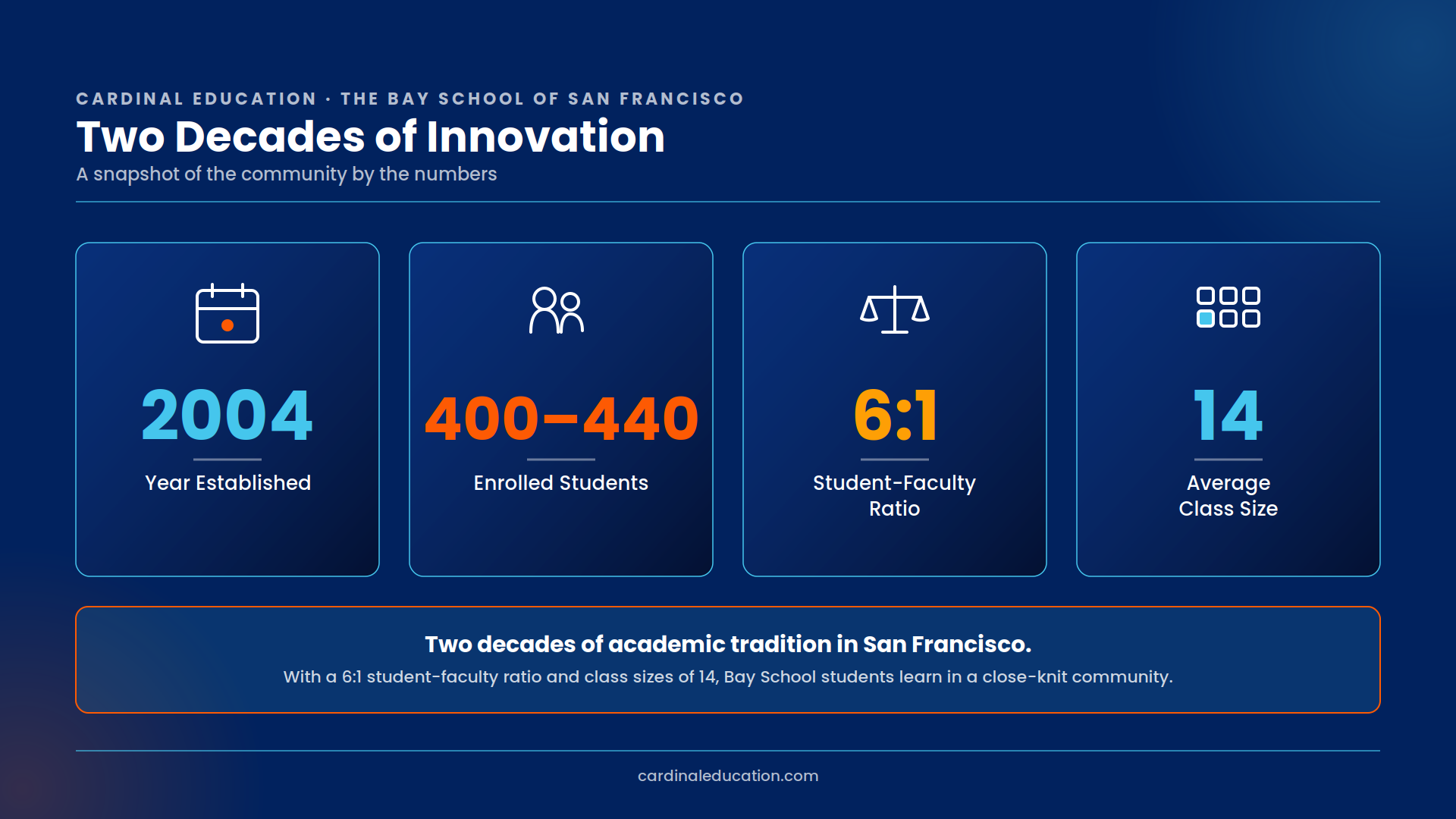 Infographic showing The Bay School of San Francisco's key stats: established in 2004, 400–440 enrolled students, a 6:1 student-faculty ratio, and an average class size of 14.