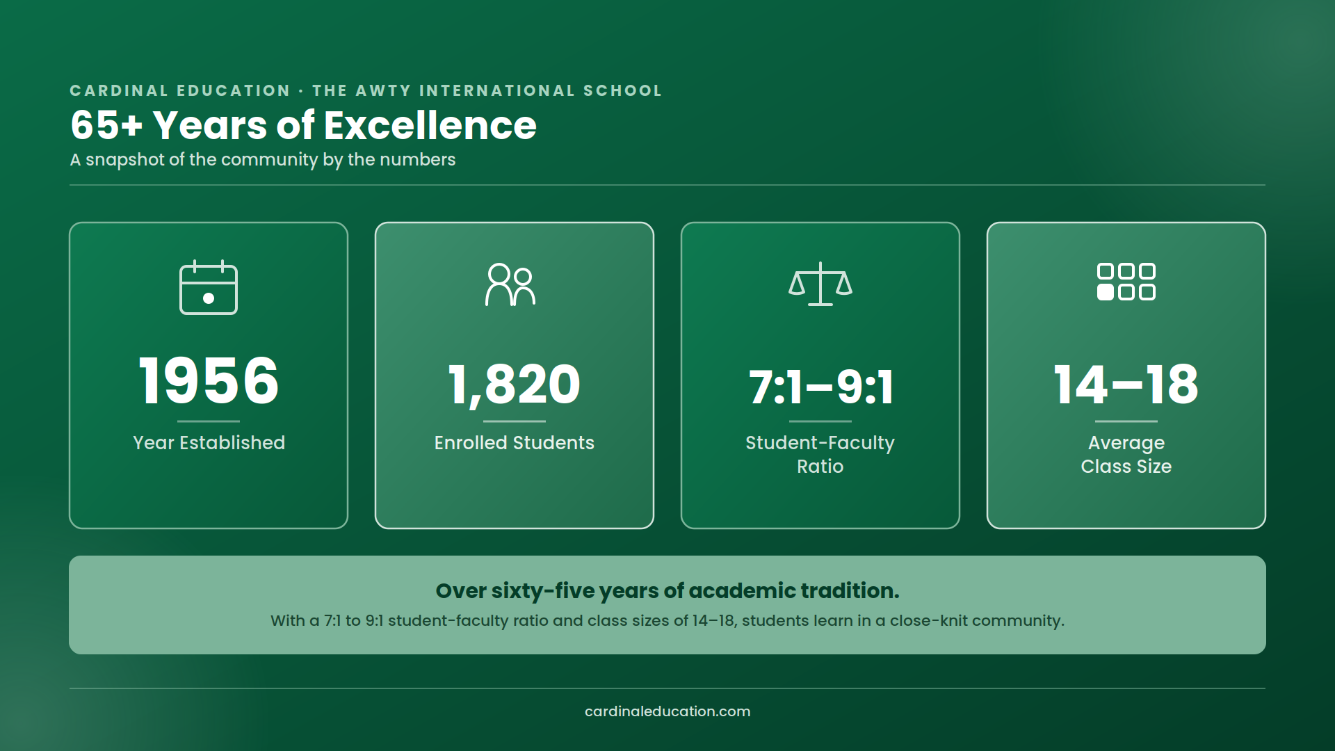 Infographic showing The Awty International School's key stats: established in 1956, 1,820 enrolled students, a 7:1 to 9:1 student-faculty ratio, and an average class size of 14–18.