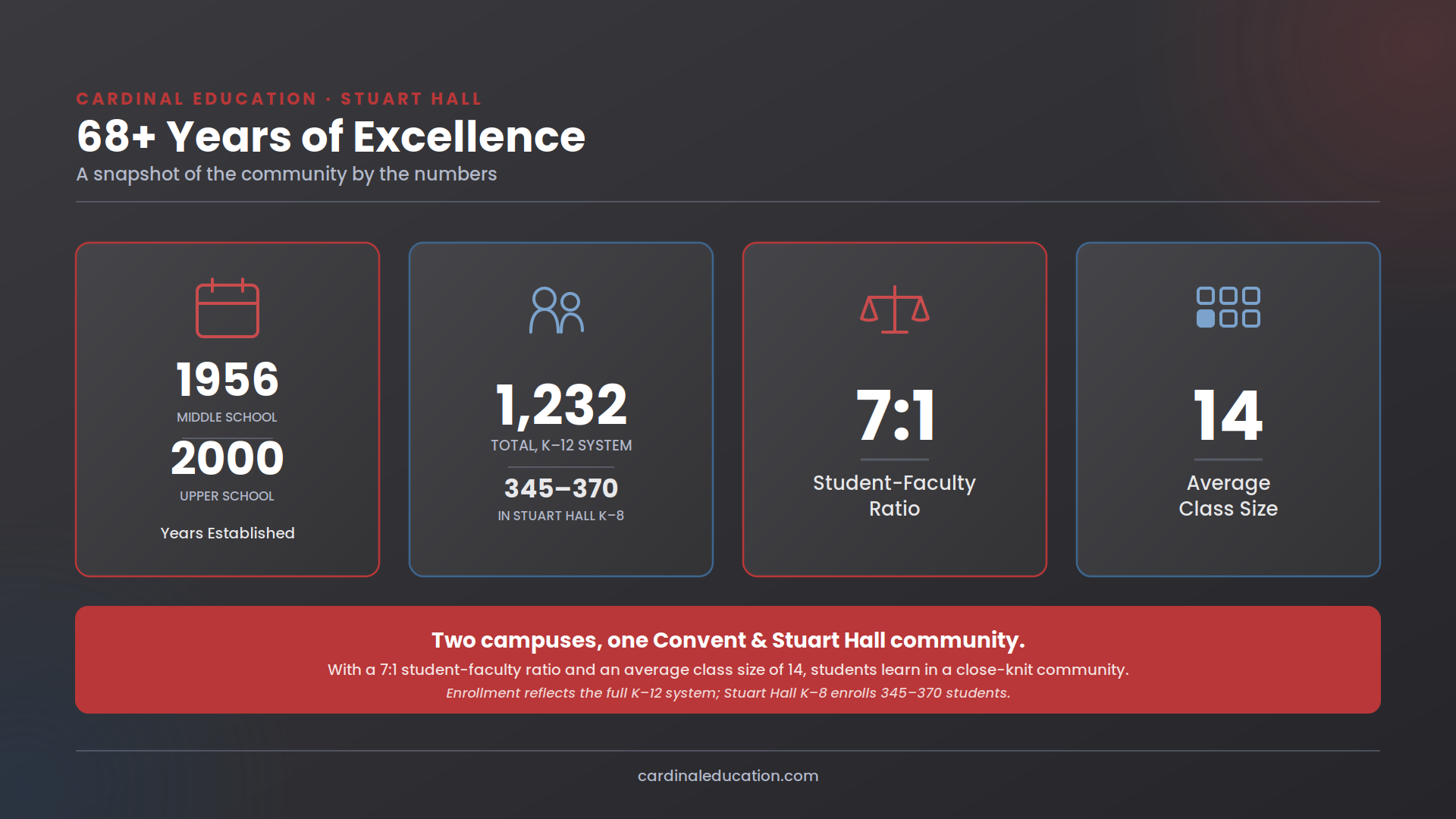 Infographic showing Stuart Hall's key stats: Middle School established in 1956 and Upper School in 2000, 1,232 total students across the K-12 system with 345-370 in Stuart Hall K-8, a 7:1 student-faculty ratio, and an average class size of 14.