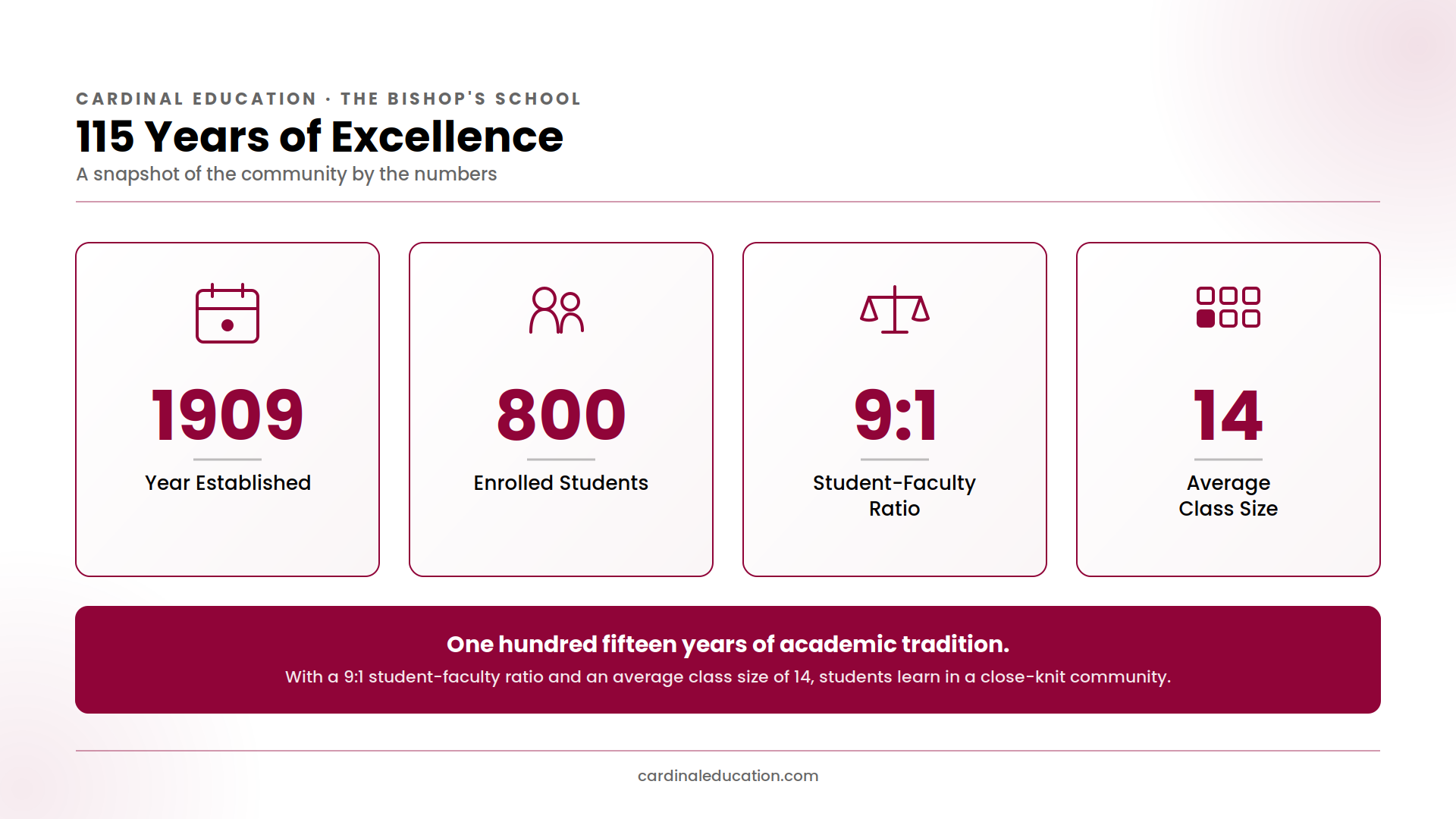 Infographic showing The Bishop's School's key stats: established in 1909, 800 enrolled students, a 9:1 student-faculty ratio, and an average class size of 14.