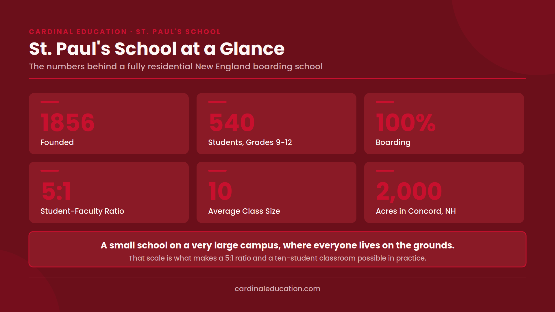 Infographic showing St. Paul’s School admissions facts at a glance: founded 1856, 540 students in grades 9 through 12, 100% boarding, a 5:1 student-faculty ratio, an average class size of 10, and a 2,000-acre campus in Concord, New Hampshire.