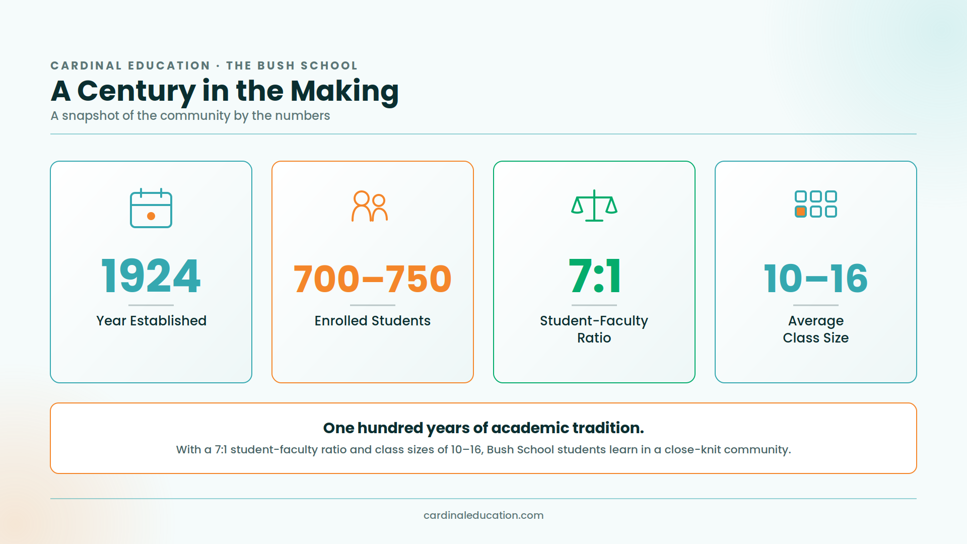 Infographic showing The Bush School's key stats: established in 1924, 700-750 enrolled students, a 7:1 student-faculty ratio, and an average class size of 10-16.