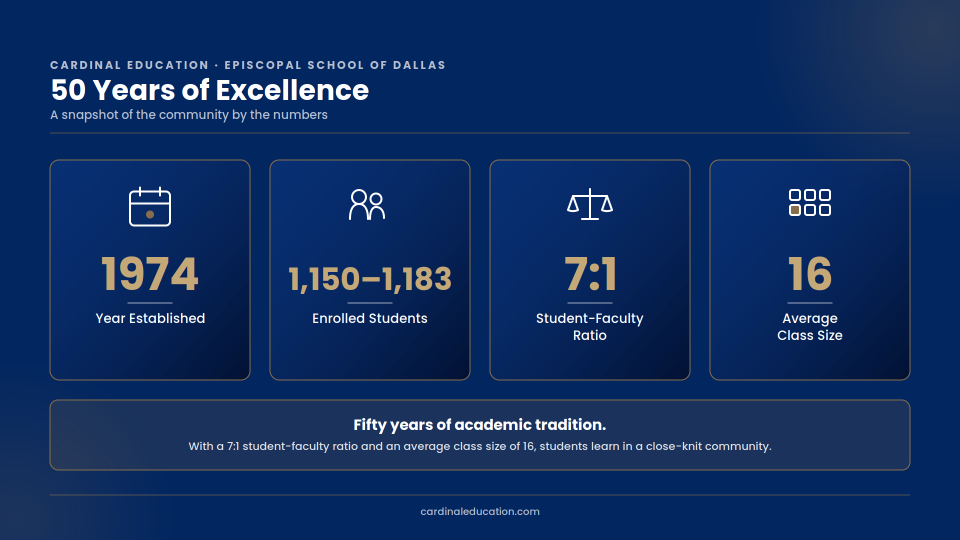 Infographic showing Episcopal School of Dallas's key stats: established in 1974, 1,150-1,183 enrolled students, a 7:1 student-faculty ratio, and an average class size of 16.