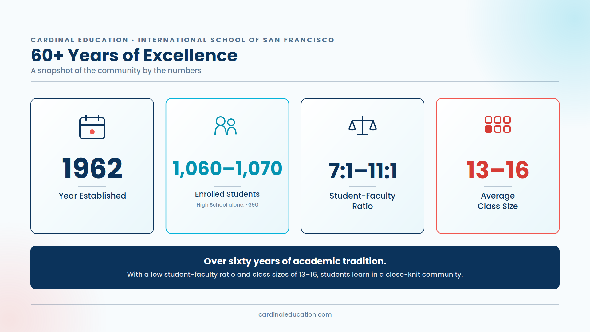 Infographic showing International School of San Francisco's key stats: established in 1962, 1,060-1,070 enrolled students, a 7:1 to 11:1 student-faculty ratio, and an average class size of 13-16.