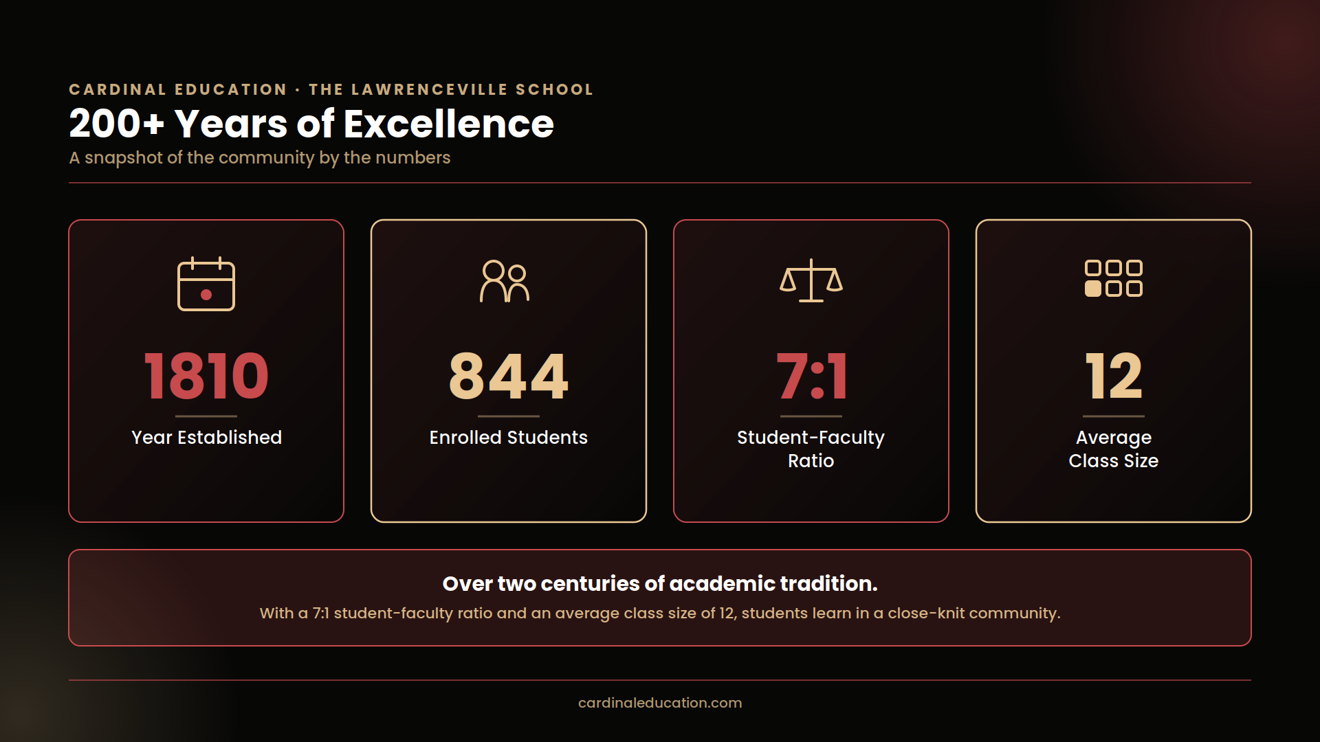 Infographic showing The Lawrenceville School's key stats: established in 1810, 844 enrolled students, a 7:1 student-faculty ratio, and an average class size of 12.
