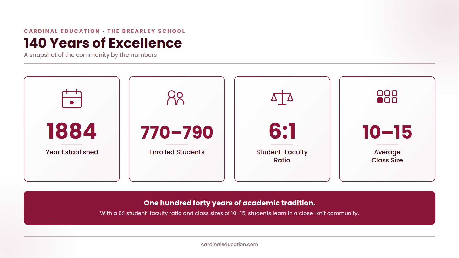 Infographic showing The Brearley School's key stats: established in 1884, 770-790 enrolled students, a 6:1 student-faculty ratio, and an average class size of 10-15.