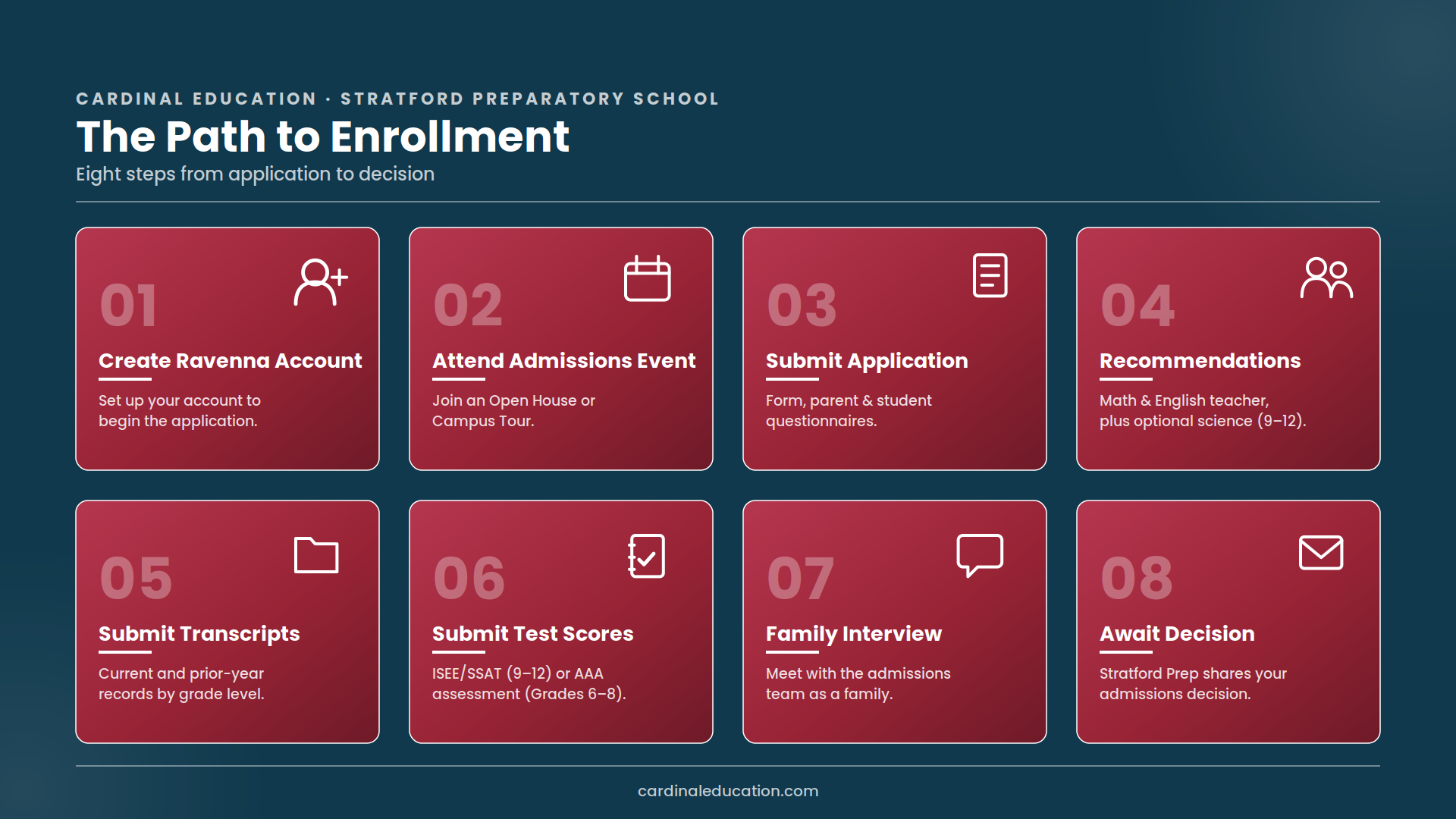 Infographic outlining Stratford Preparatory School's eight-step admissions process: create a Ravenna account, attend an admissions event, submit application, letters of recommendation, submit transcripts, submit test scores, family interview, and await decision.