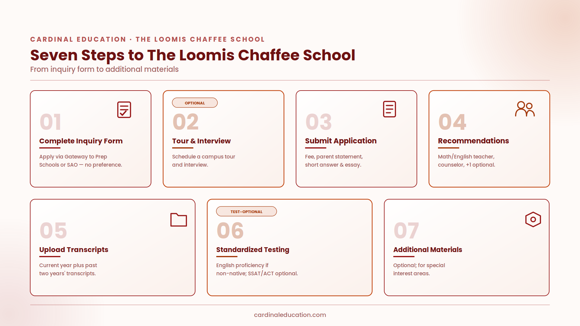 Infographic outlining The Loomis Chaffee School's seven-step admissions process: inquiry form, tour and interview, submit application, recommendations, upload transcripts, standardized testing, and additional materials.