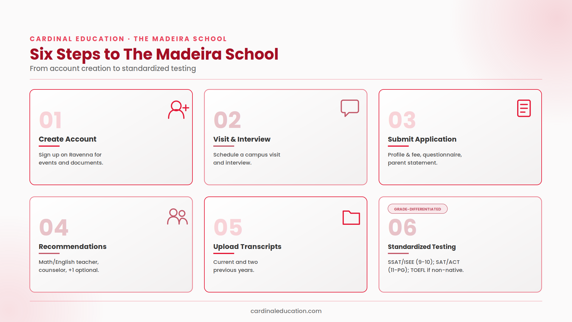 Infographic outlining The Madeira School's six-step admissions process: create account, visit and interview, submit application, recommendations, upload transcripts, and standardized testing.