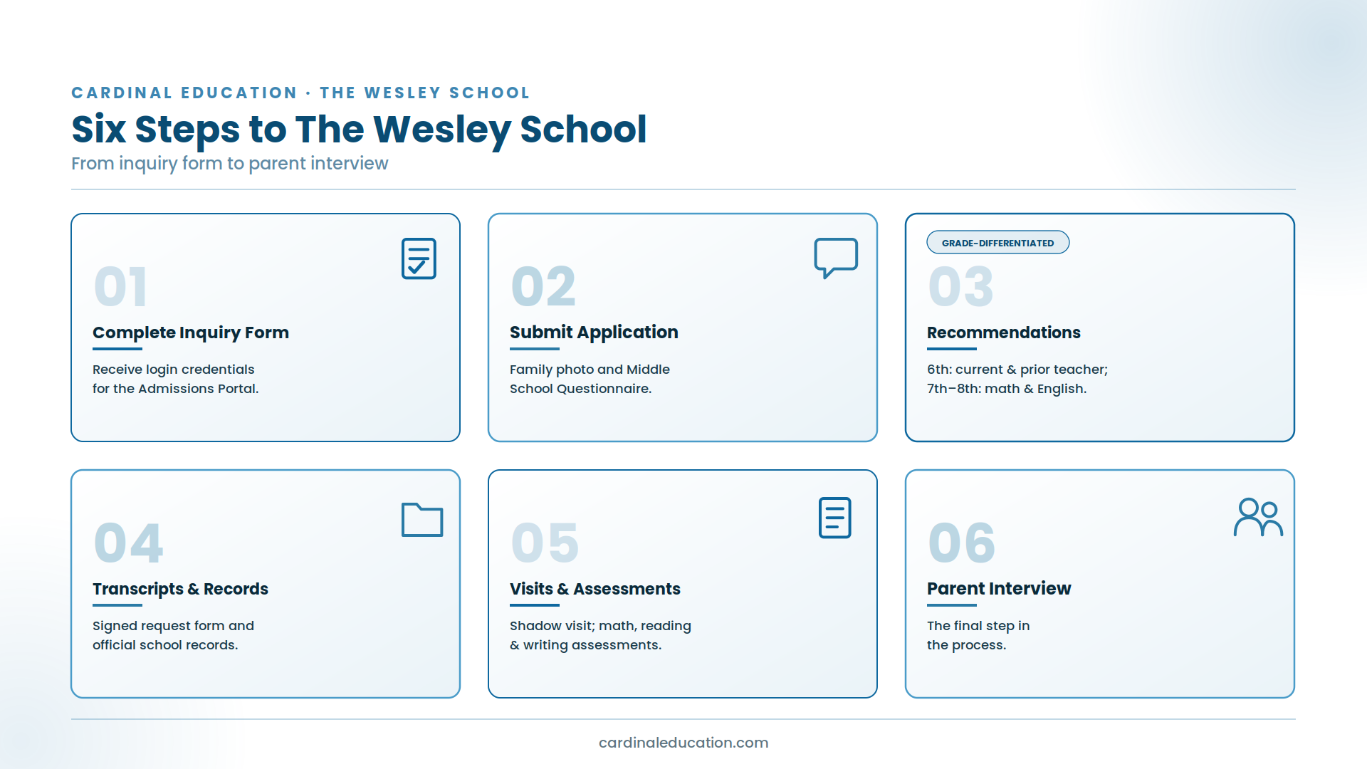 Infographic outlining The Wesley School's six-step admissions process: inquiry form, submit application, recommendations, transcripts and records, visits and assessments, and parent interview.