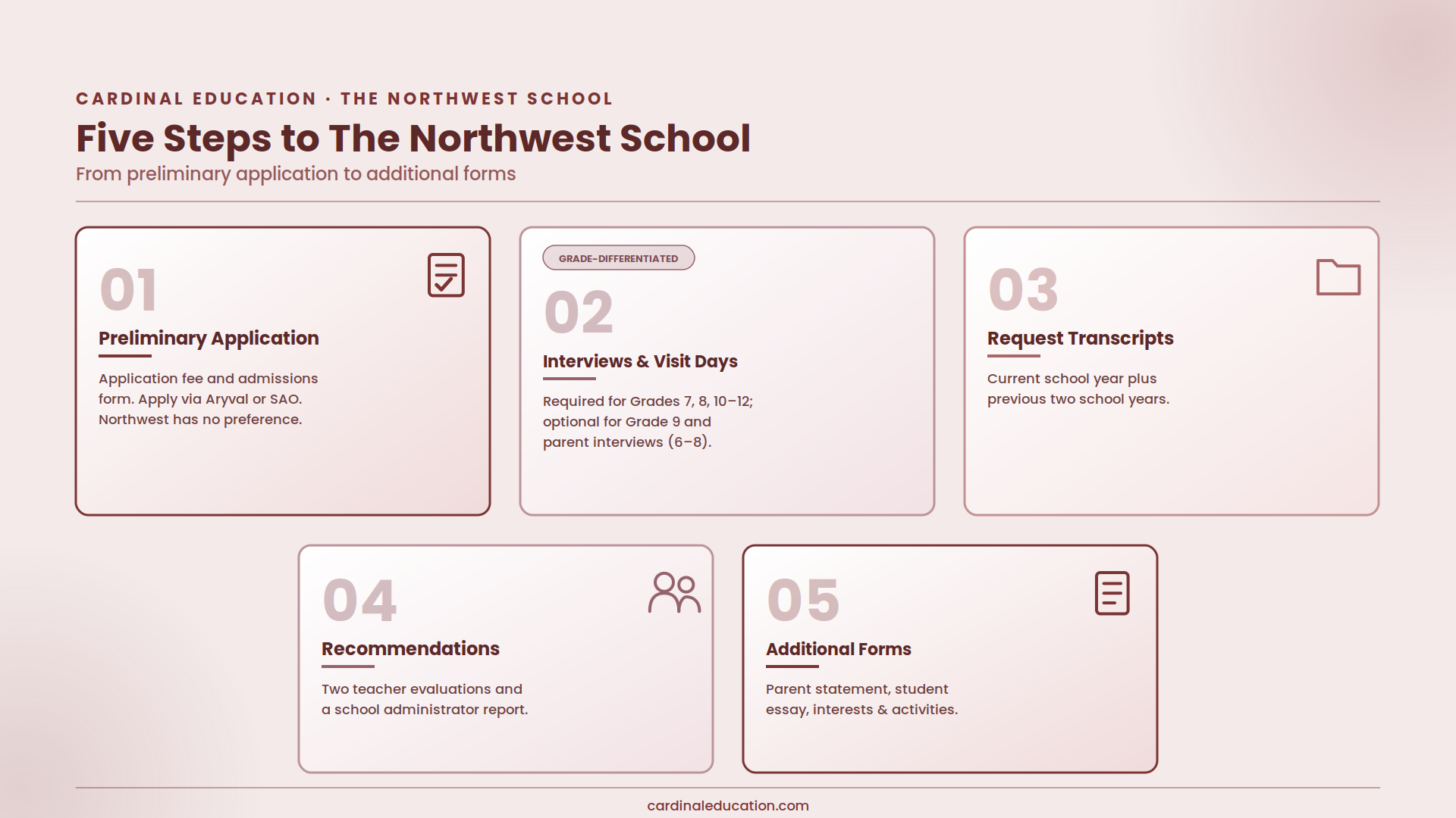 Infographic outlining The Northwest School's five-step admissions process: preliminary application, interviews and visit days, request transcripts, recommendations, and additional forms.
