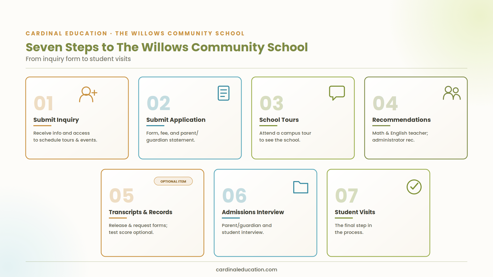 Infographic outlining The Willows Community School's seven-step admissions process: submit inquiry, submit application, school tours, recommendations, transcripts and records, admissions interview, and student visits.