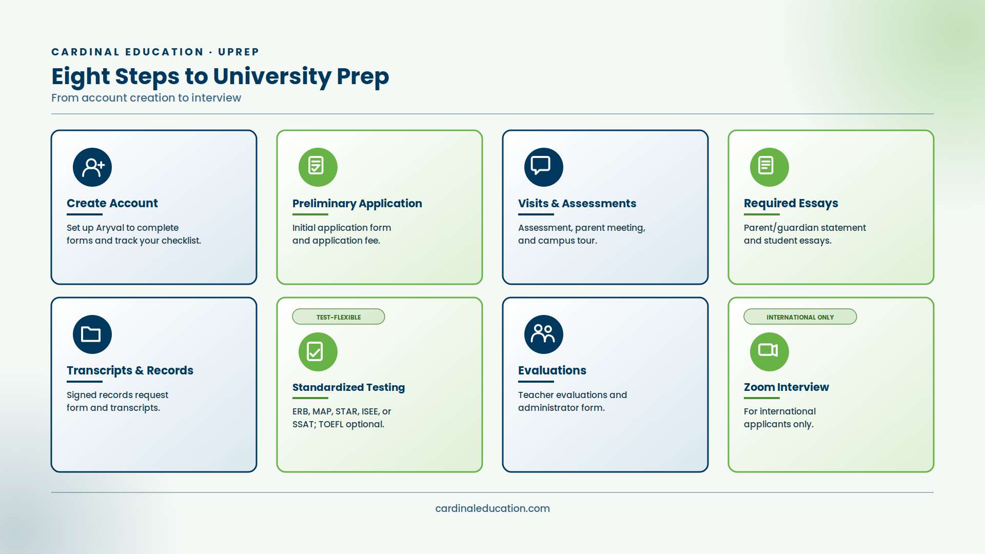 Infographic outlining University Prep's eight-step admissions process: create account, preliminary application, visits and assessments, required essays, transcripts and records, standardized testing, evaluations, and Zoom interview for international applicants.