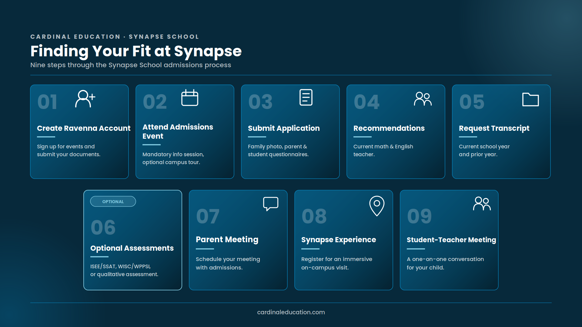 Infographic outlining Synapse School's nine-step admissions process: create a Ravenna account, attend admissions event, submit application, recommendations, request transcript, optional assessments, parent meeting, Synapse Experience, and student-teacher meeting.