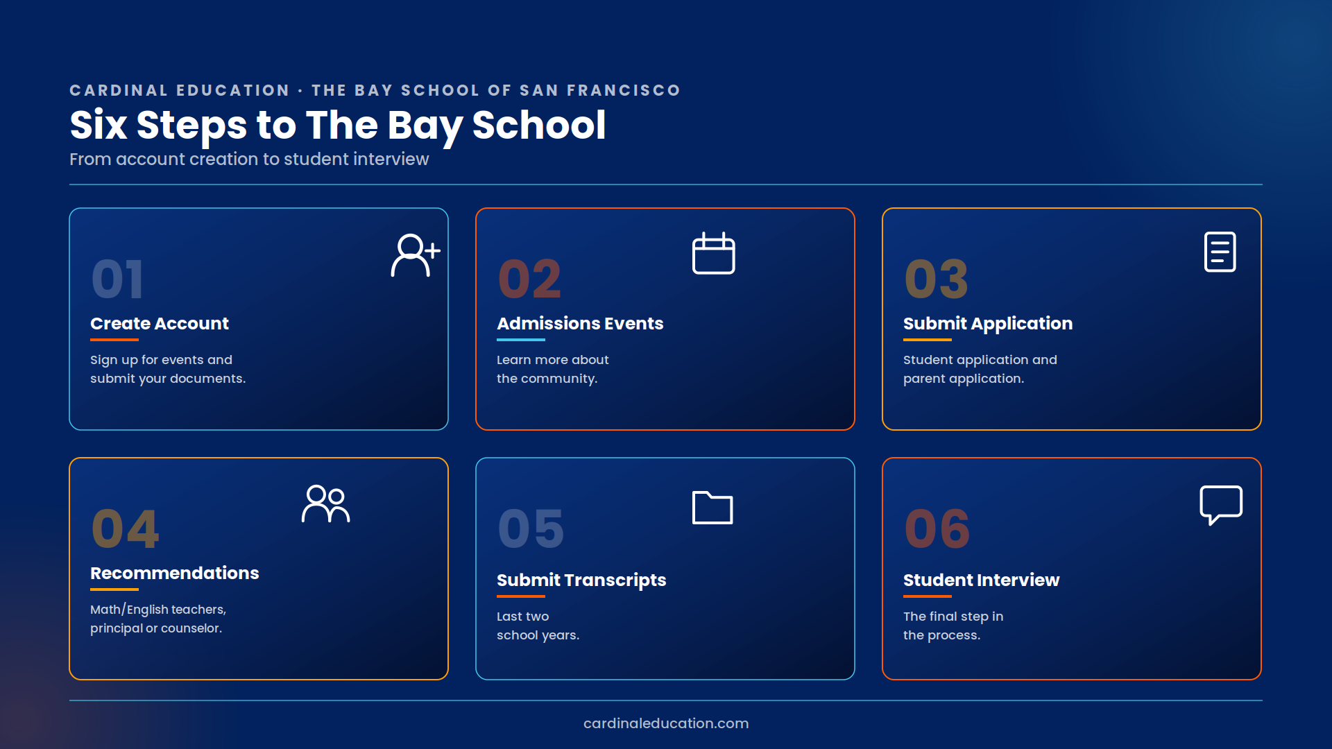 Infographic outlining The Bay School of San Francisco's six-step admissions process: create account, attend admissions events, submit application, recommendations, submit transcripts, and student interview.