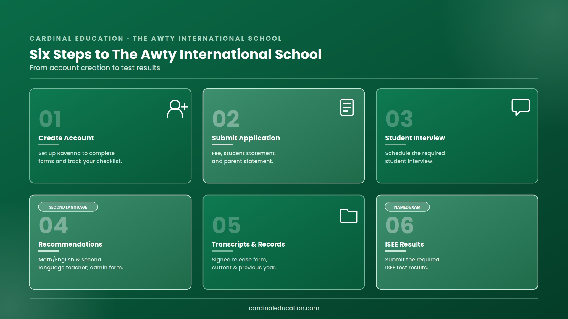 Infographic outlining The Awty International School's six-step admissions process: create account, submit application, student interview, recommendations, transcripts and records, and ISEE results.
