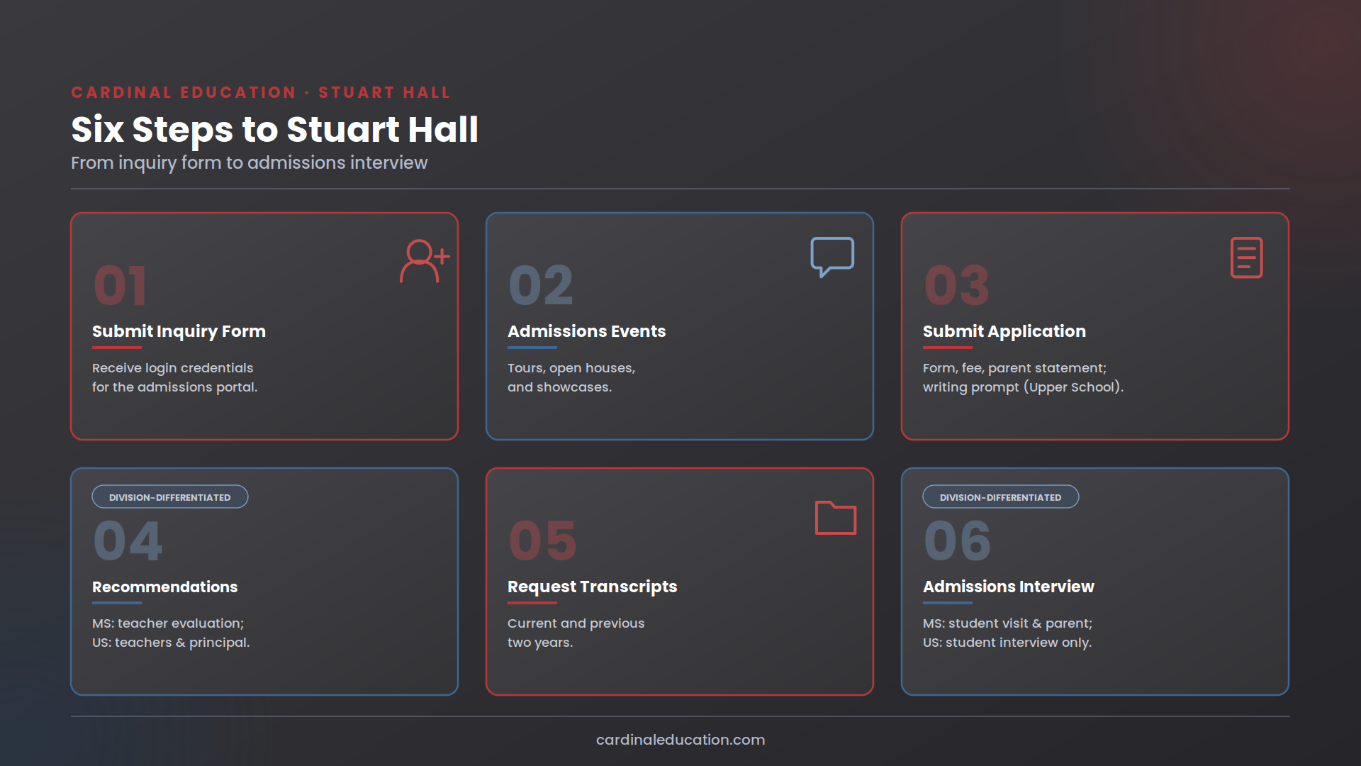 Infographic outlining Stuart Hall's six-step admissions process: submit inquiry form, admissions events, submit application, recommendations, request transcripts, and admissions interview.
