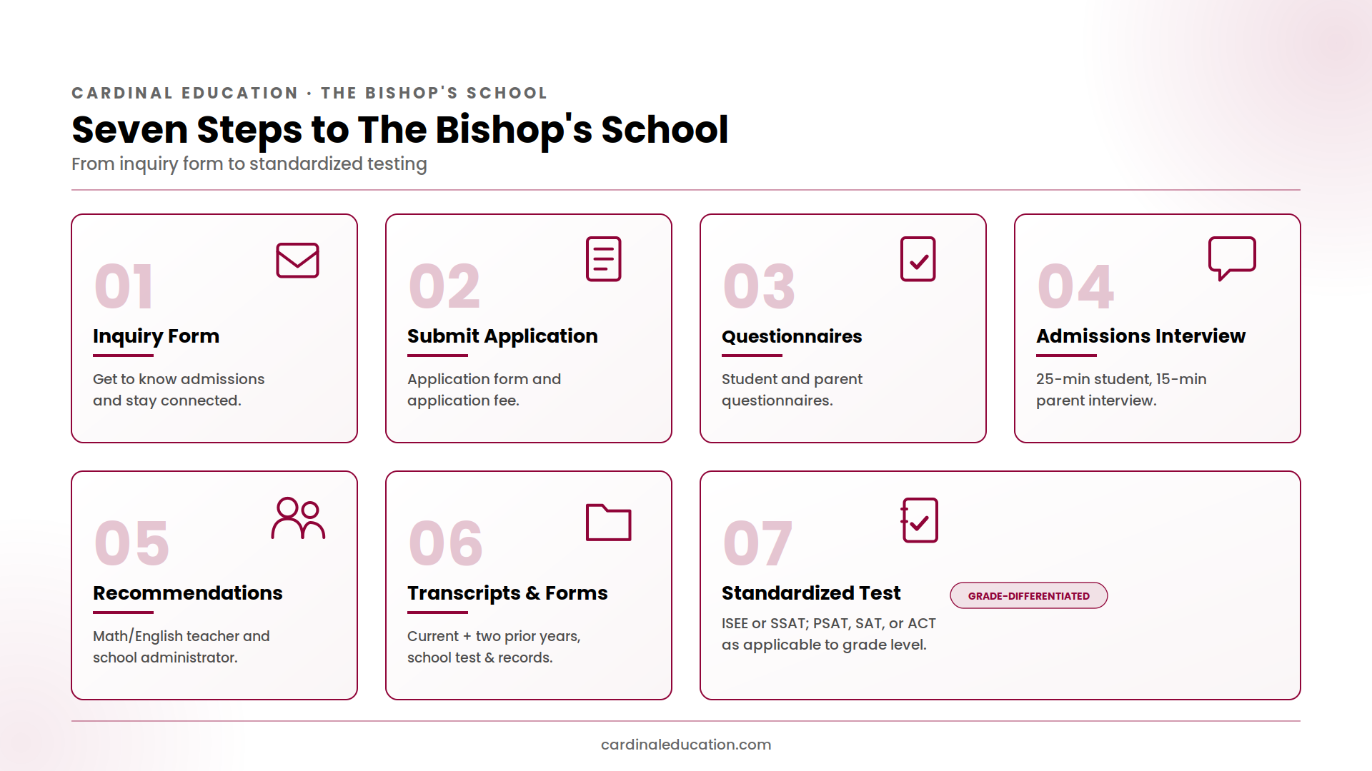 Infographic outlining The Bishop's School's seven-step admissions process: inquiry form, application, questionnaires, admissions interview, recommendations, transcripts, and standardized testing.