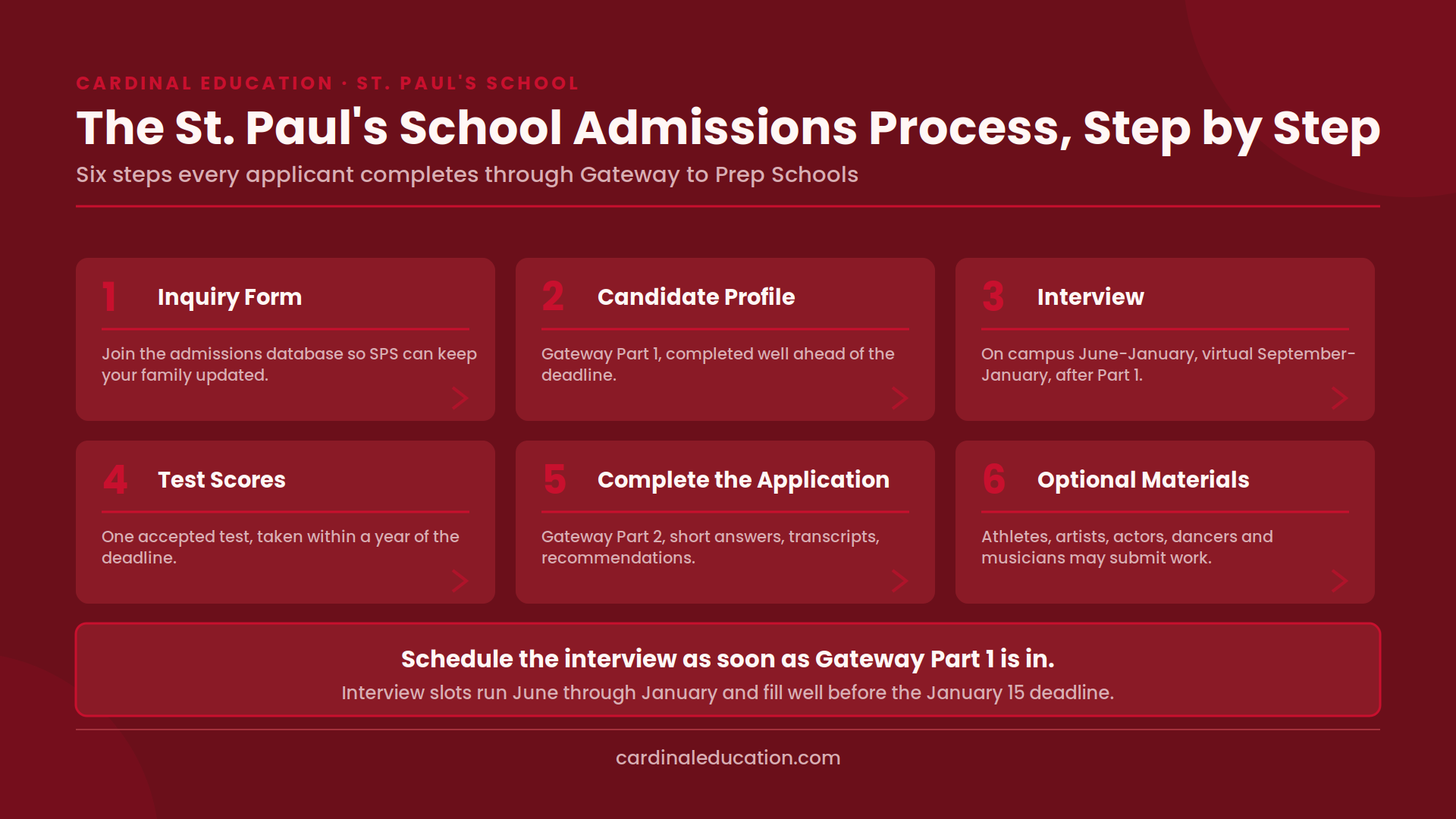 Infographic showing the six steps of the St. Paul’s School admissions process in order: inquiry form, Gateway Part 1 candidate profile, interview, standardized test scores, completing the Gateway application, and optional supplementary materials.