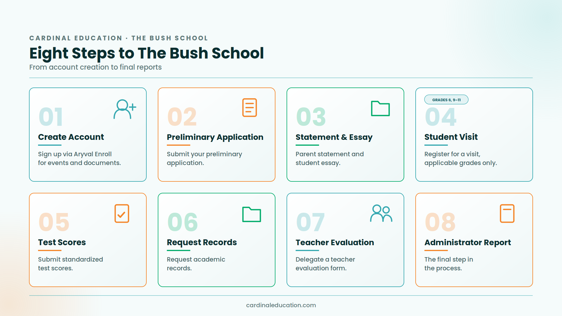 Infographic outlining The Bush School's eight-step admissions process: create account, preliminary application, parent statement and student essay, student visit, test scores, request records, teacher evaluation, and administrator report.
