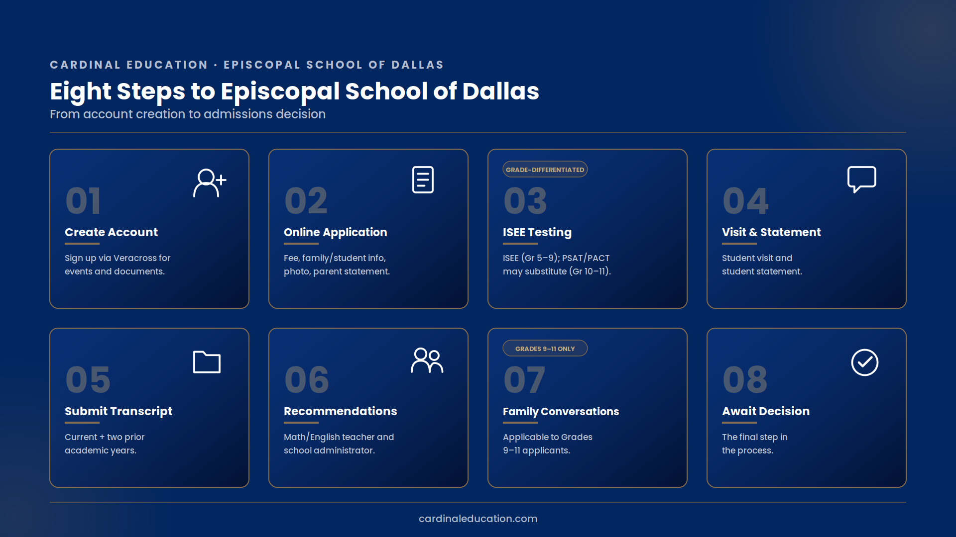 Infographic outlining Episcopal School of Dallas's eight-step admissions process: create account, online application, ISEE testing, student visit and statement, submit transcript, recommendations, family conversations, and await decision.