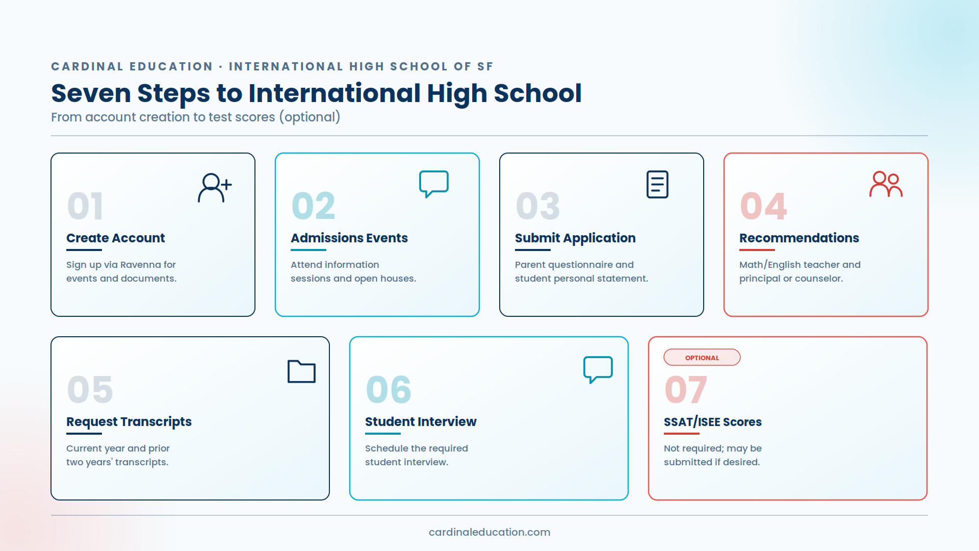 Infographic outlining International High School of San Francisco's seven-step admissions process: create account, admissions events, submit application, recommendations, request transcripts, student interview, and optional SSAT or ISEE scores.