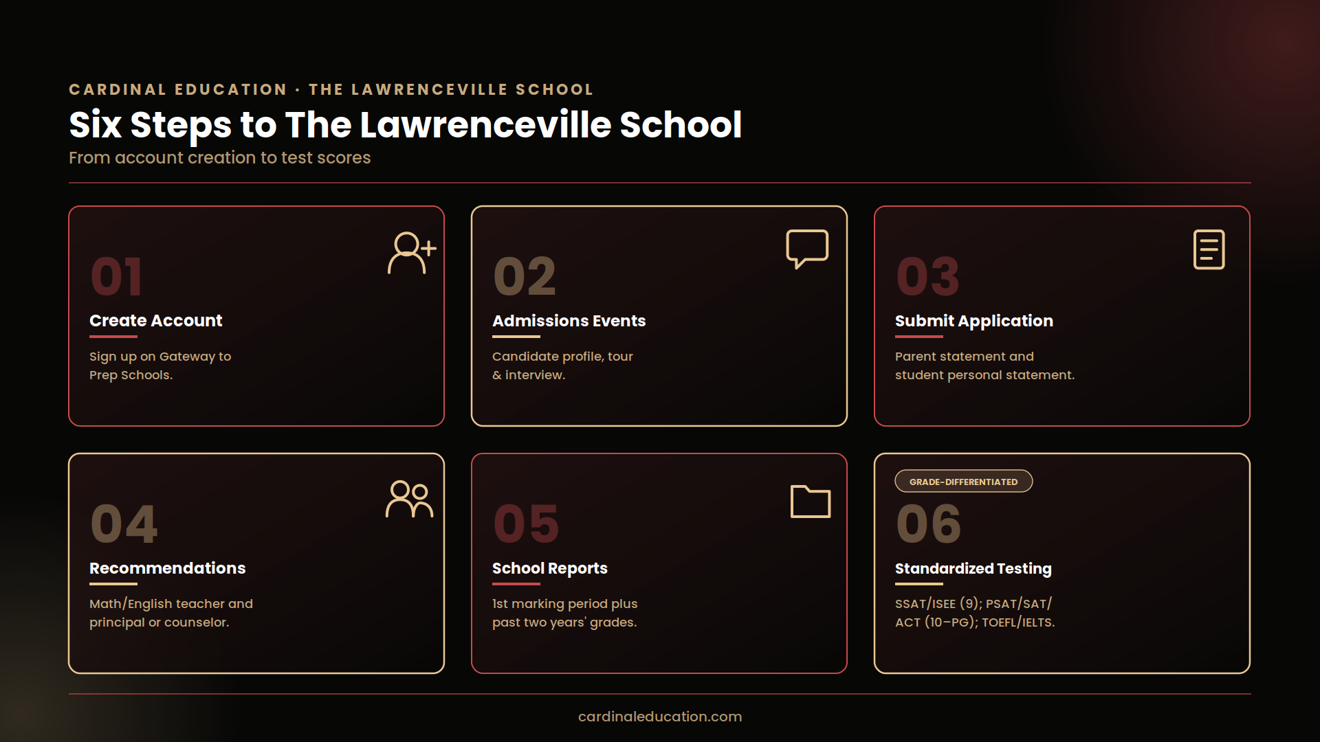 Infographic outlining The Lawrenceville School's six-step admissions process: create account, admissions events, submit application, recommendations, school reports, and standardized testing.