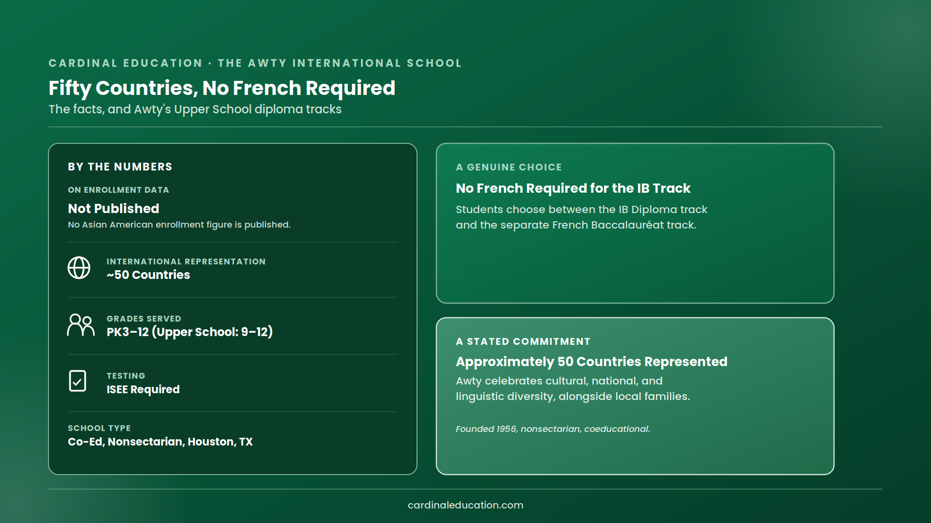 The Awty International School diversity overview noting that no current Asian American enrollment figure is published, alongside its verified IB Diploma track requiring no French and its stated representation of approximately 50 countries.