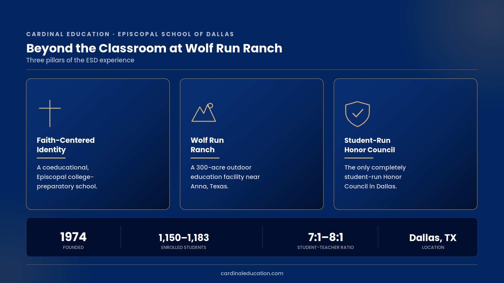 Episcopal School of Dallas overview highlighting three pillars: its faith-centered identity, the 300-acre Wolf Run Ranch outdoor education facility, and its student-run Honor Council, with stats on founding year 1974, enrollment of 1,150–1,183 students, a 7:1 to 8:1 ratio, and its Dallas, Texas location.