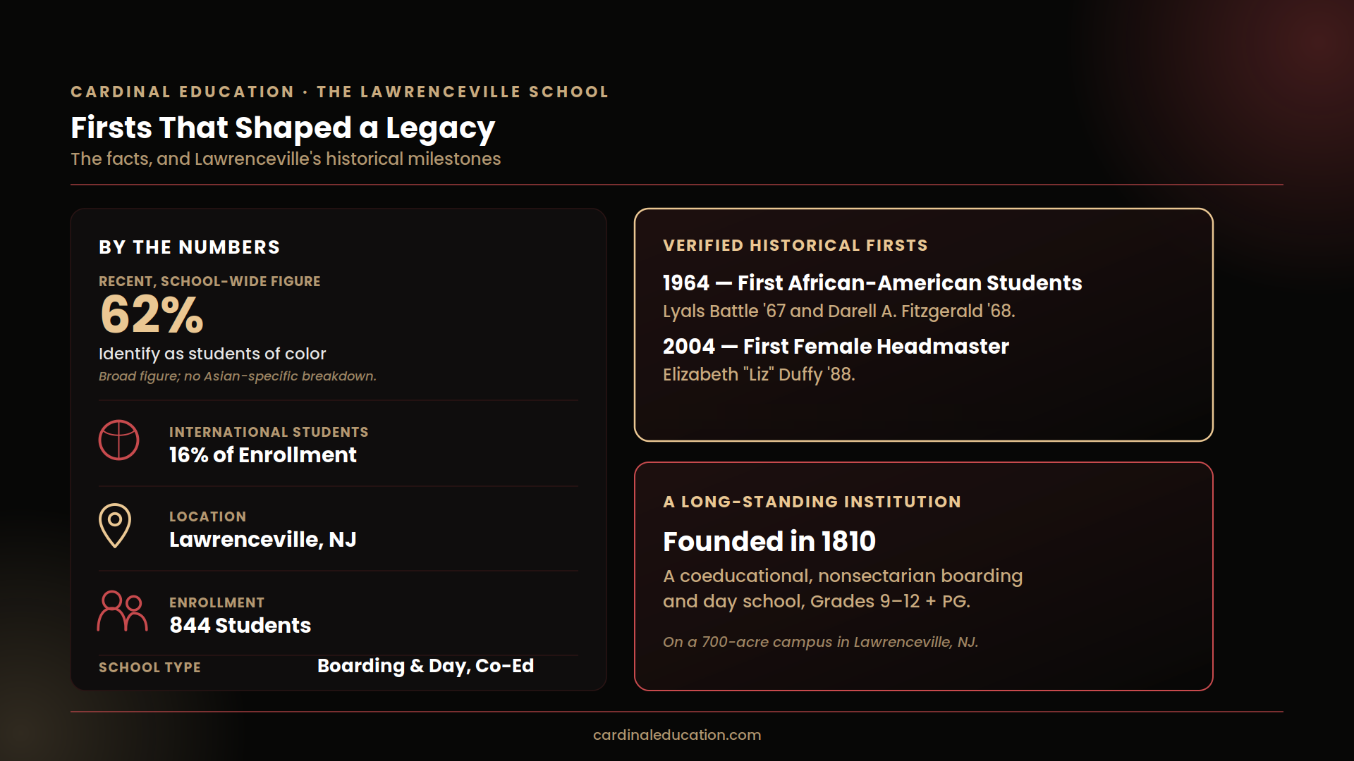 The Lawrenceville School diversity overview showing a recent, school-wide figure of 62% students of color and 16% international enrollment, alongside verified historical firsts including its first African American students in 1964 and first female headmaster in 2004, plus its 1810 founding.